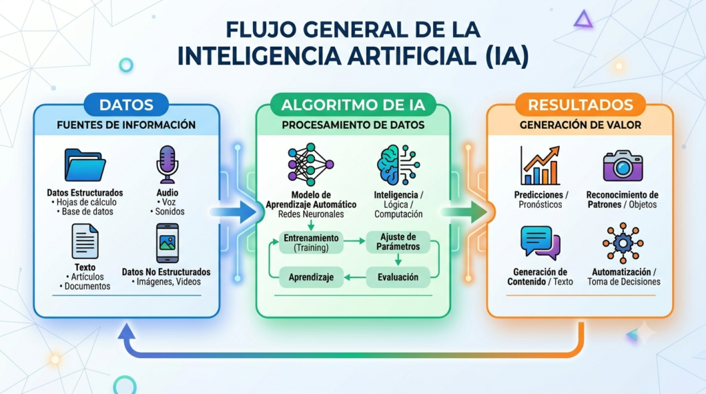 ¿Qué es la Inteligencia Artificial y cómo funciona? (Guía completa para principiantes) diagrama que muestra cómo funciona la inteligencia artificial desde la entrada de datos hasta la generación de resultados.